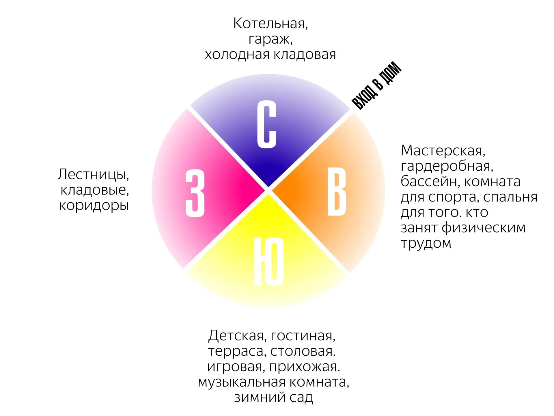 Расположение помещений в доме по сторонам света